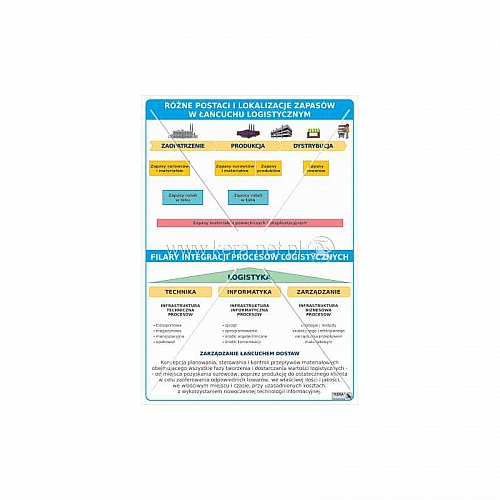 1482 Różne postaci i lokalizacje zapasów w łańcuchu logistycznym, filary integracji procesów logistycznych