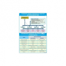 3142 Sztabowo-liniowa organizacja logistyki w przedsiębiorstwie