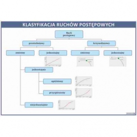 Klasyfikacja ruchów postępowych