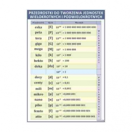 2121 Przedrostki do tworzenia jednostek wielokrotnych i podwielokrotnych