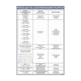 Przegląd fal elektromagnetycznych