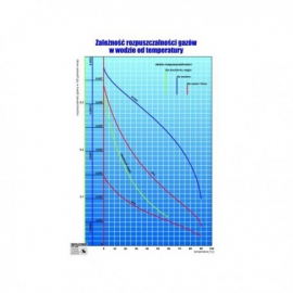 087 Zależność rozpuszczalności gazów w wodzie od temperatury